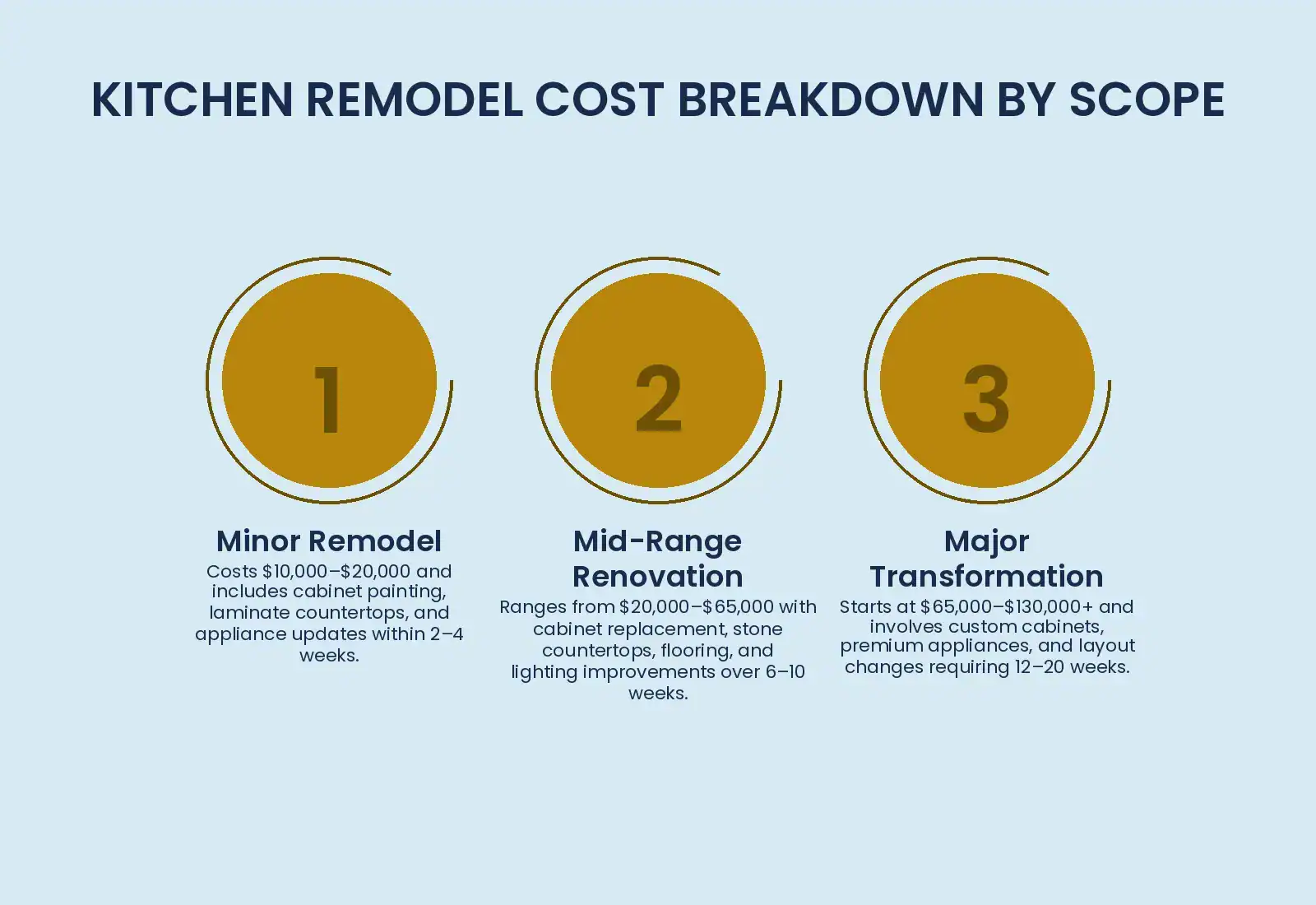 Visual breakdown of three kitchen renovation categories with cost ranges, timelines, and key features for each project scope level. — Kitchen Remodel Cost: Budget Breakdown, Cost Factors, Material Pricing, Timeline Impact