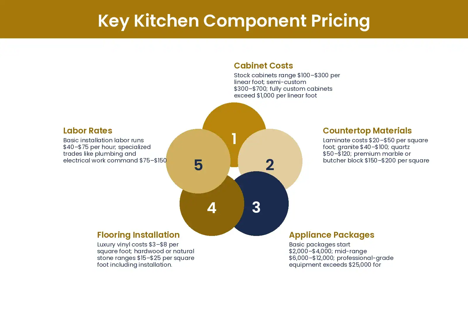 Detailed pricing guide for major kitchen renovation components including cabinets, countertops, appliances, flooring, and labor costs. — Kitchen Remodel Cost: Budget Breakdown, Cost Factors, Material Pricing, Timeline Impact