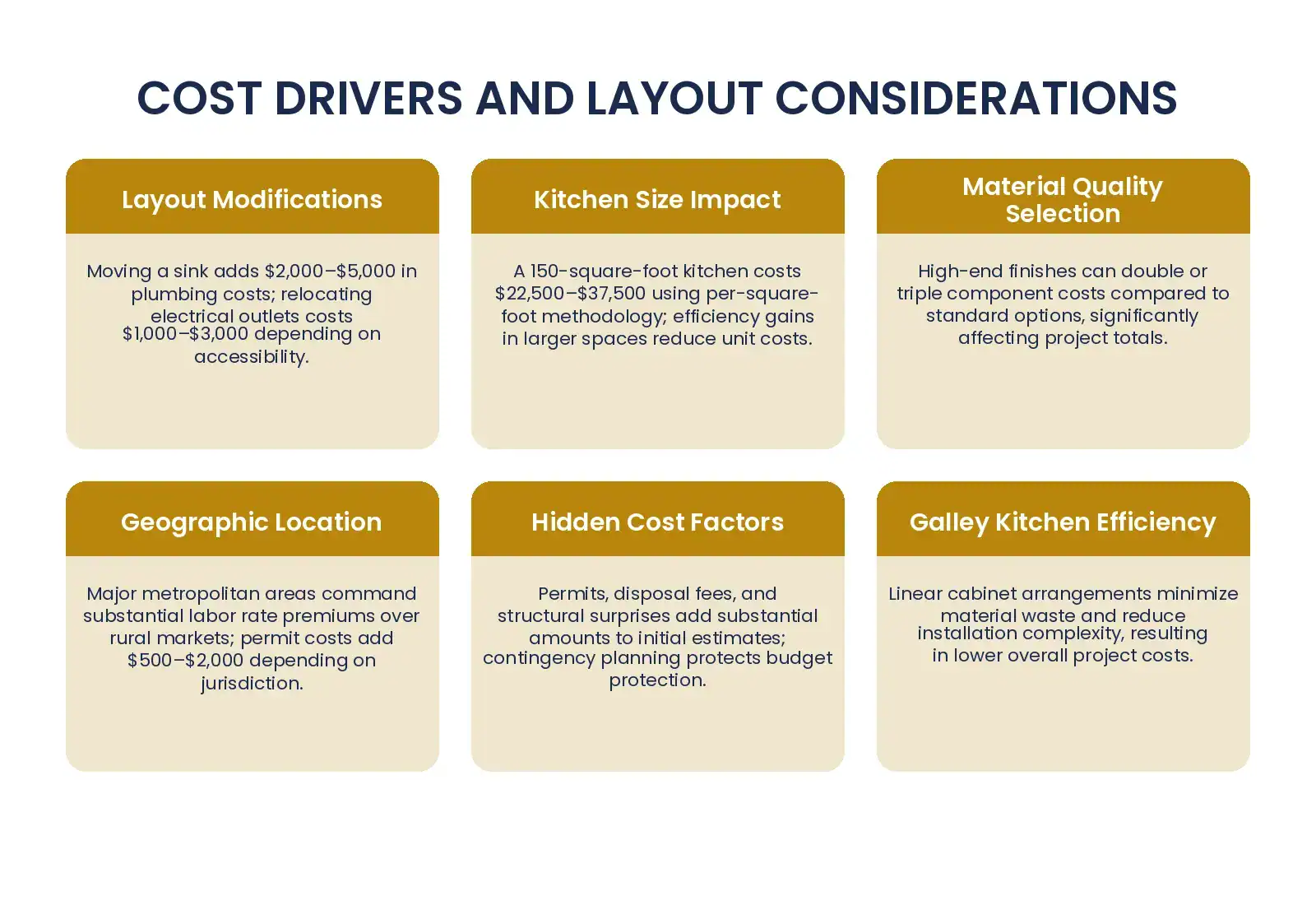 Comprehensive guide to factors that increase kitchen remodel expenses, including structural modifications, kitchen size, material quality, and location impact. — Kitchen Remodel Cost: Budget Breakdown, Cost Factors, Material Pricing, Timeline Impact